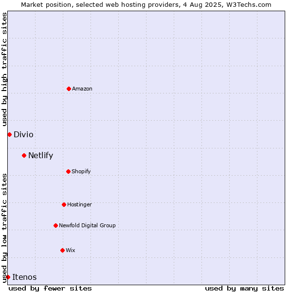 Market position of Netlify vs. Divio vs. Itenos