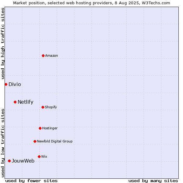 Market position of Netlify vs. JouwWeb vs. Divio