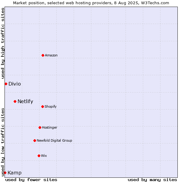 Market position of Netlify vs. Divio vs. Kamp