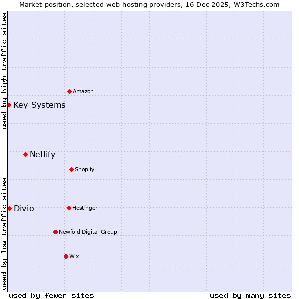 Market position of Netlify vs. Divio vs. Key-Systems
