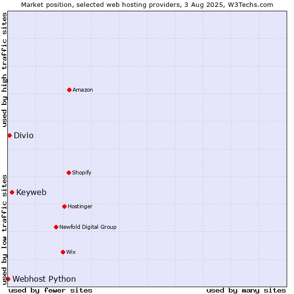 Market position of Keyweb vs. Divio vs. Webhost Python