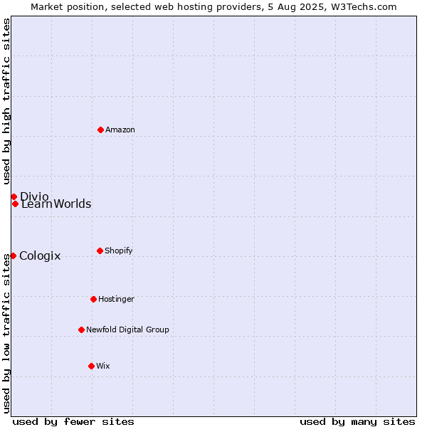 Market position of LearnWorlds vs. Divio vs. Cologix