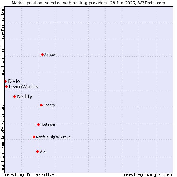 Market position of Netlify vs. LearnWorlds vs. Divio