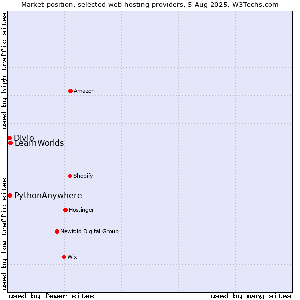 Market position of LearnWorlds vs. PythonAnywhere vs. Divio