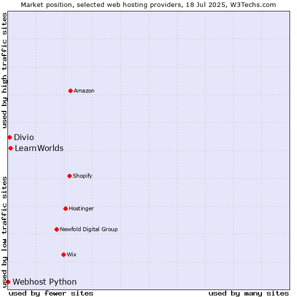 Market position of LearnWorlds vs. Divio vs. Webhost Python