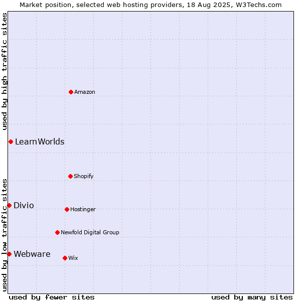 Market position of LearnWorlds vs. Divio vs. Webware