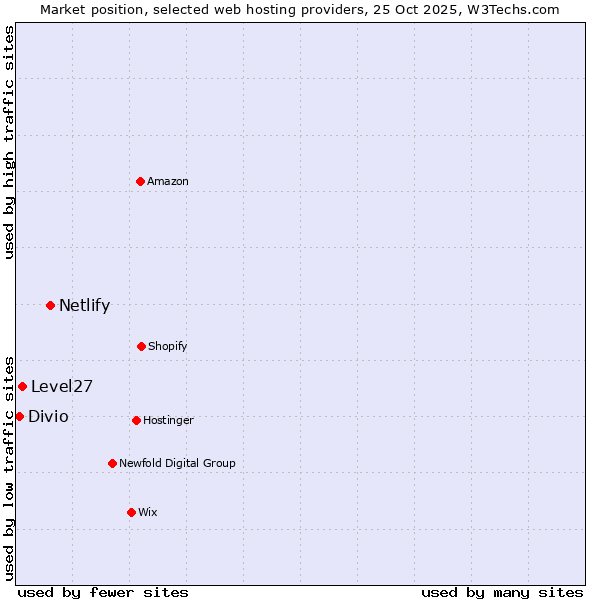 Market position of Netlify vs. Level27 vs. Divio