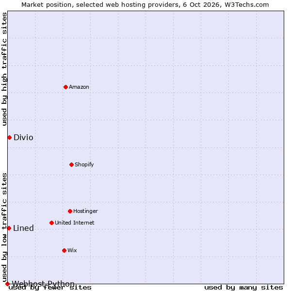 Market position of Divio vs. Lined vs. Webhost Python