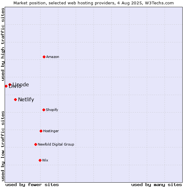 Market position of Netlify vs. Linode vs. Divio