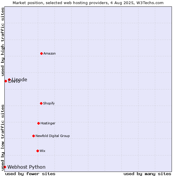 Market position of Linode vs. Divio vs. Webhost Python