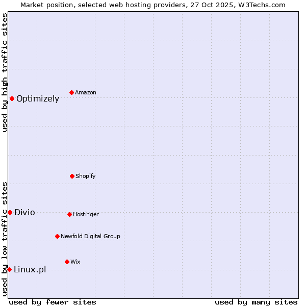 Market position of Optimizely vs. Divio vs. Linux.pl