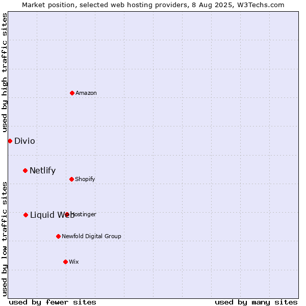 Market position of Liquid Web vs. Netlify vs. Divio