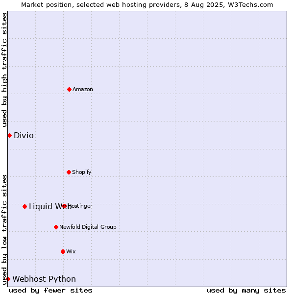 Market position of Liquid Web vs. Divio vs. Webhost Python