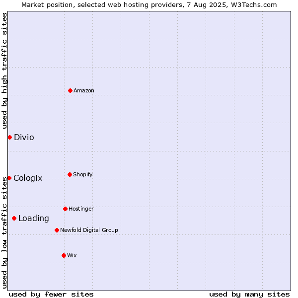 Market position of Loading vs. Divio vs. Cologix
