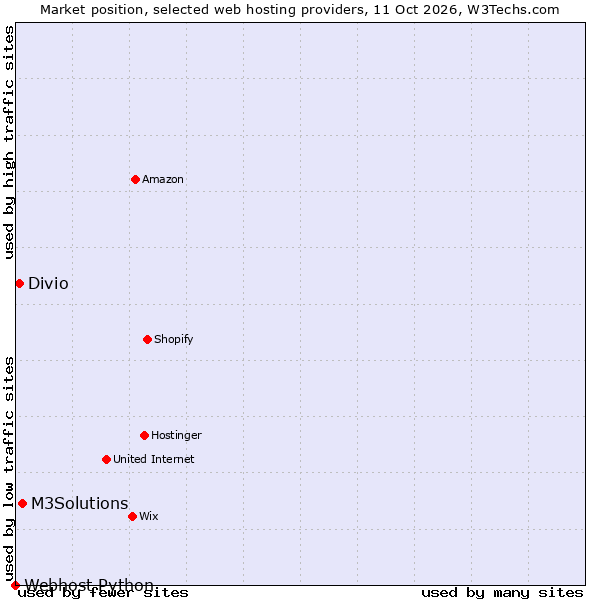 Market position of M3Solutions vs. Divio vs. Webhost Python