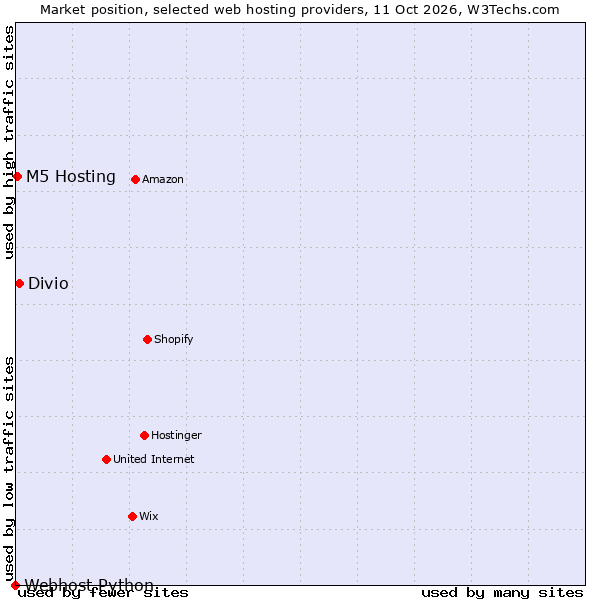Market position of Divio vs. M5 Hosting vs. Webhost Python