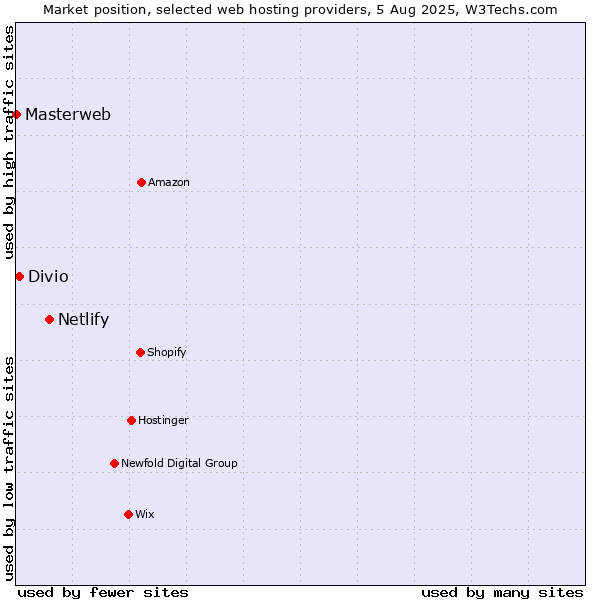 Market position of Netlify vs. Divio vs. Masterweb