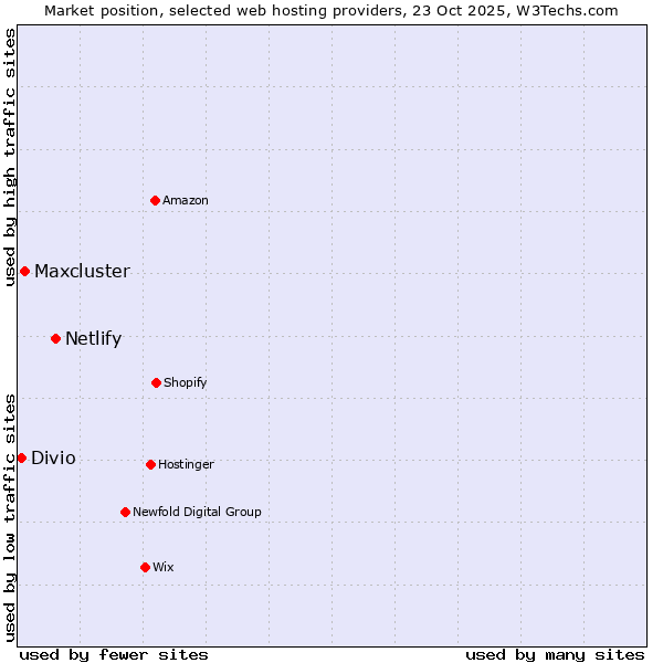Market position of Netlify vs. Maxcluster vs. Divio