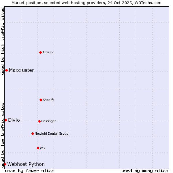 Market position of Maxcluster vs. Divio vs. Webhost Python