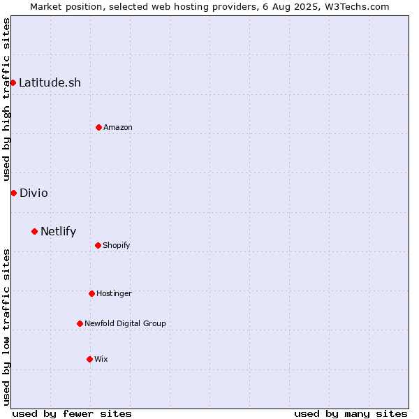 Market position of Netlify vs. Latitude.sh vs. Divio