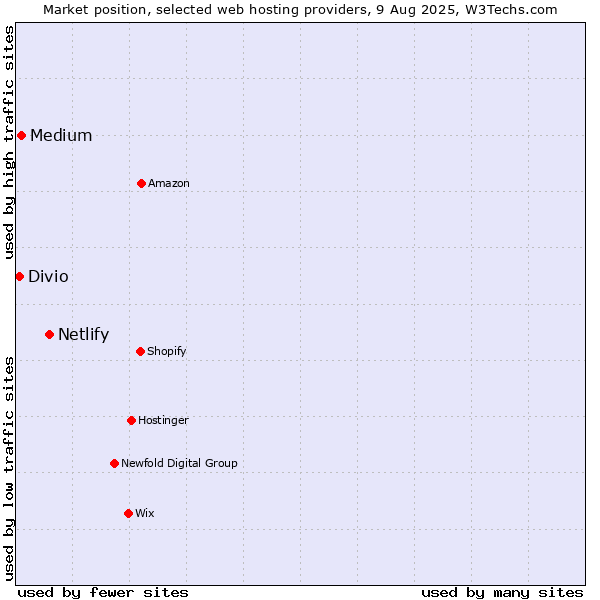 Market position of Netlify vs. Medium vs. Divio