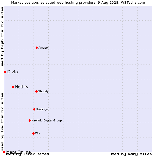 Market position of Netlify vs. Divio vs. MenuOnline