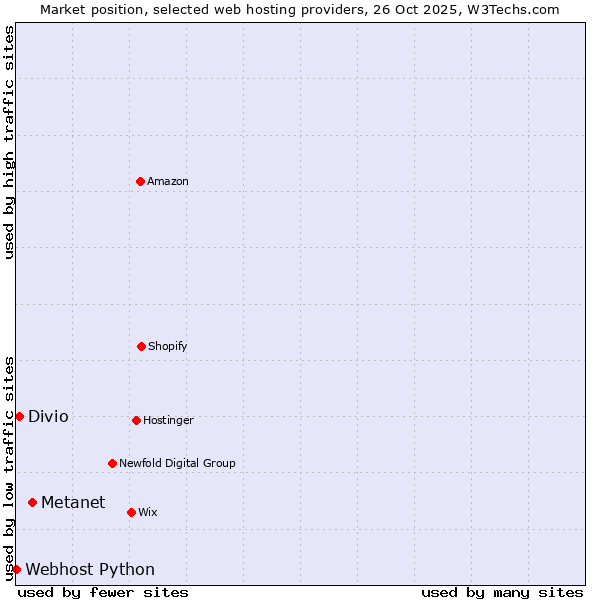 Market position of Metanet vs. Divio vs. Webhost Python