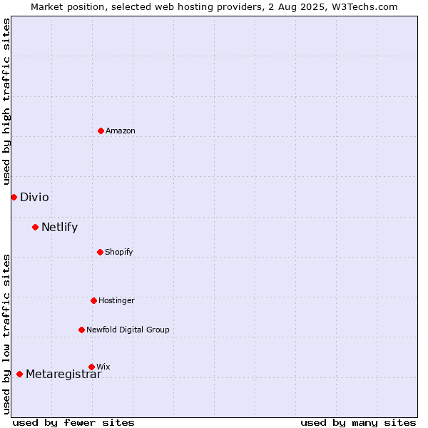 Market position of Netlify vs. Metaregistrar vs. Divio