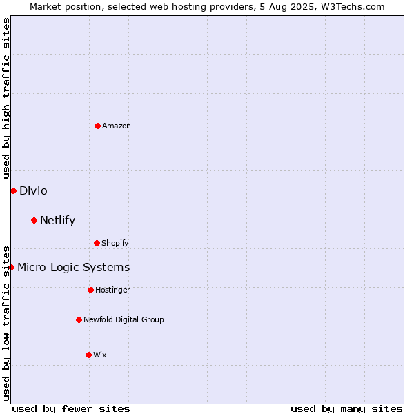 Market position of Netlify vs. Divio vs. Micro Logic Systems