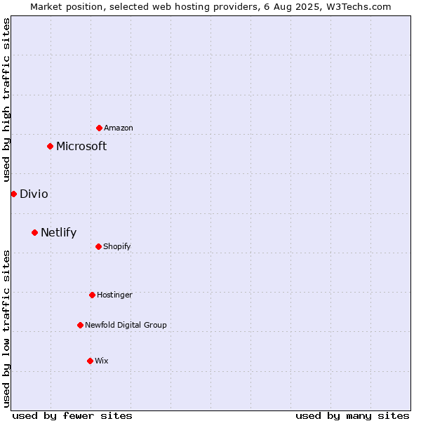 Market position of Microsoft vs. Netlify vs. Divio