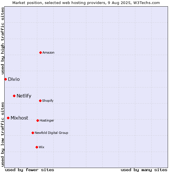 Market position of Netlify vs. Mixhost vs. Divio