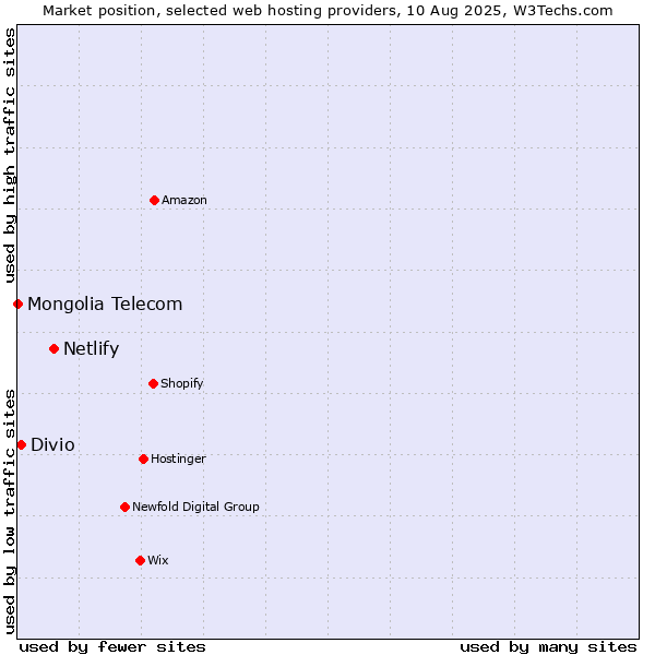 Market position of Netlify vs. Divio vs. Mongolia Telecom