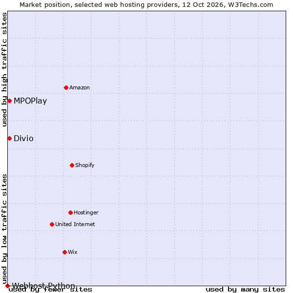 Market position of MPOPlay vs. Divio vs. Webhost Python