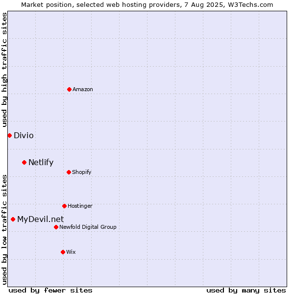 Market position of Netlify vs. MyDevil.net vs. Divio