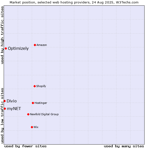 Market position of Optimizely vs. myNET vs. Divio
