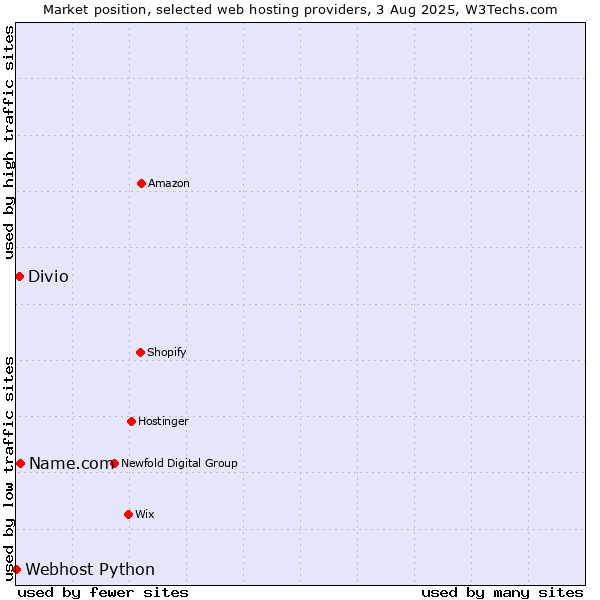 Market position of Name.com vs. Divio vs. Webhost Python