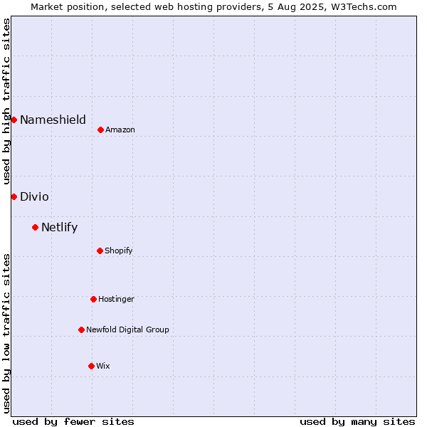 Market position of Netlify vs. Nameshield vs. Divio
