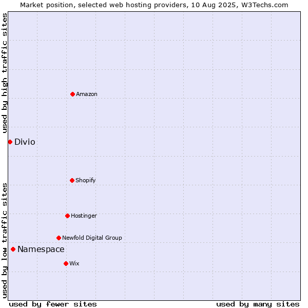 Market position of Namespace vs. Divio
