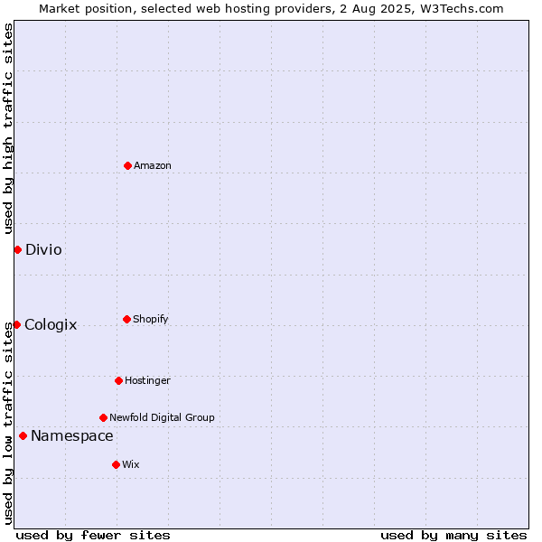 Market position of Namespace vs. Divio vs. Cologix