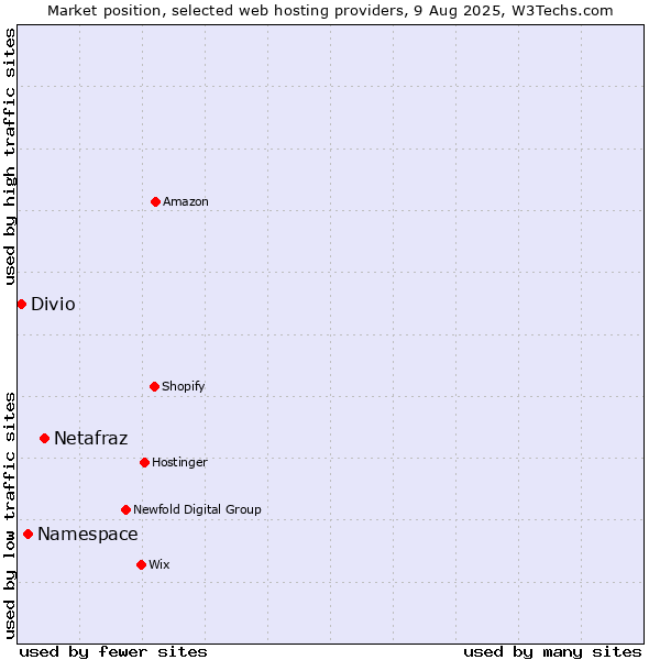 Market position of Netafraz vs. Namespace vs. Divio