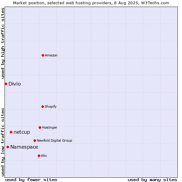 Market position of netcup vs. Namespace vs. Divio