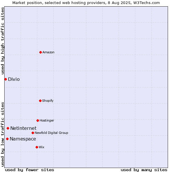 Market position of Netinternet vs. Namespace vs. Divio