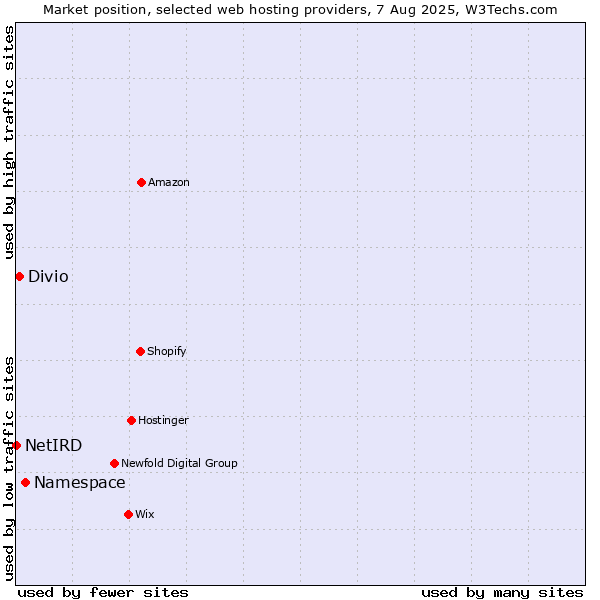 Market position of Namespace vs. Divio vs. NetIRD
