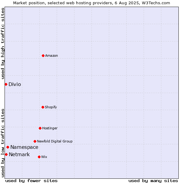 Market position of Namespace vs. Netmark vs. Divio
