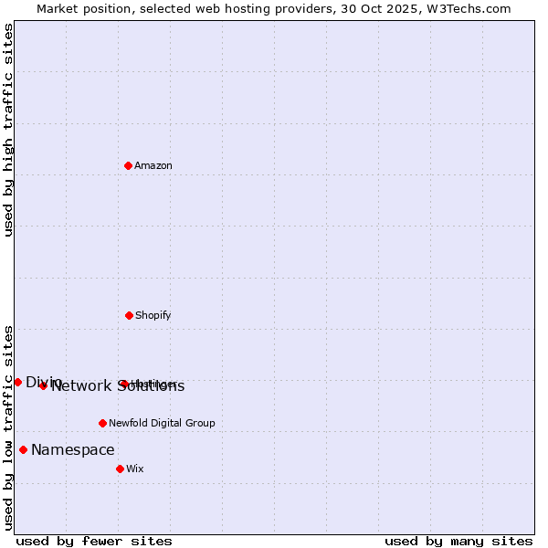 Market position of Network Solutions vs. Namespace vs. Divio