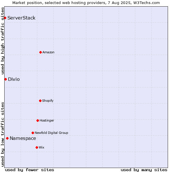 Market position of Namespace vs. Divio vs. ServerStack