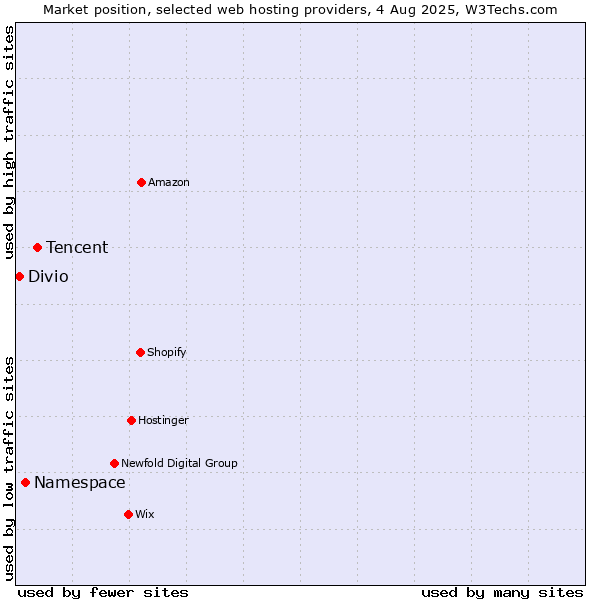 Market position of Tencent vs. Namespace vs. Divio