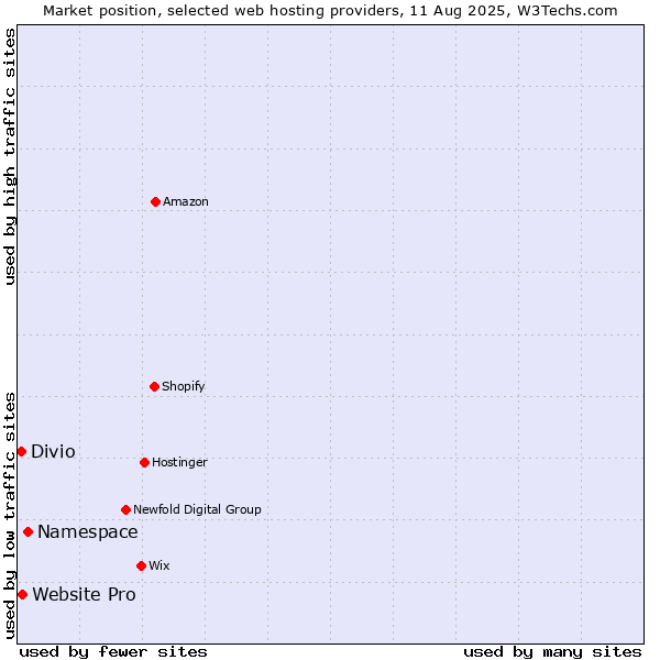 Market position of Namespace vs. Website Pro vs. Divio