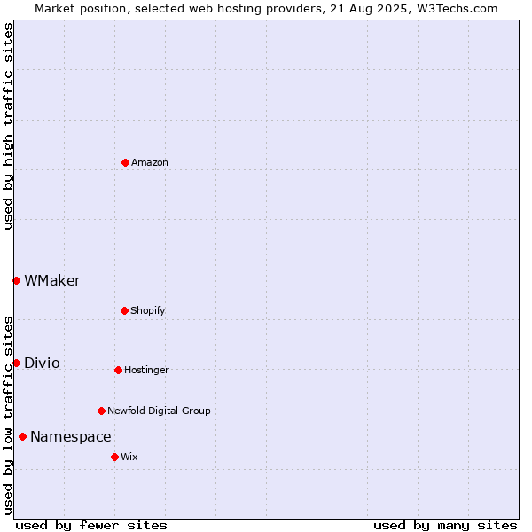 Market position of Namespace vs. Divio vs. WMaker