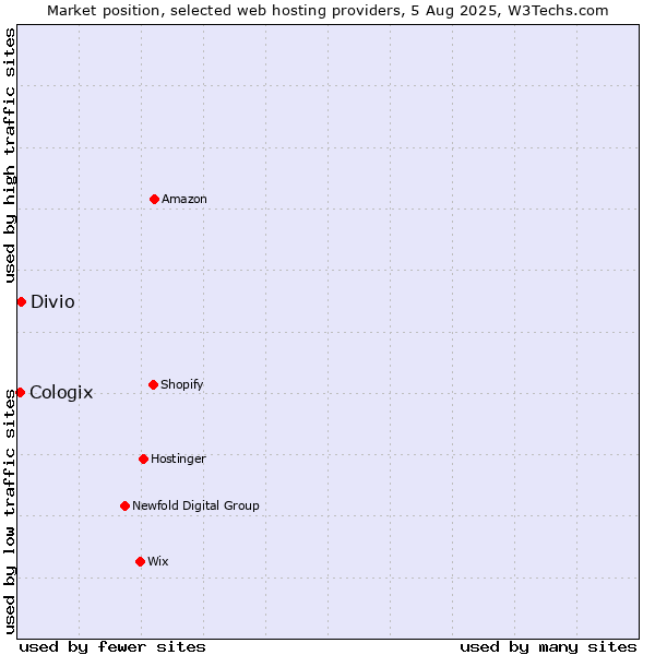 Market position of Divio vs. Cologix
